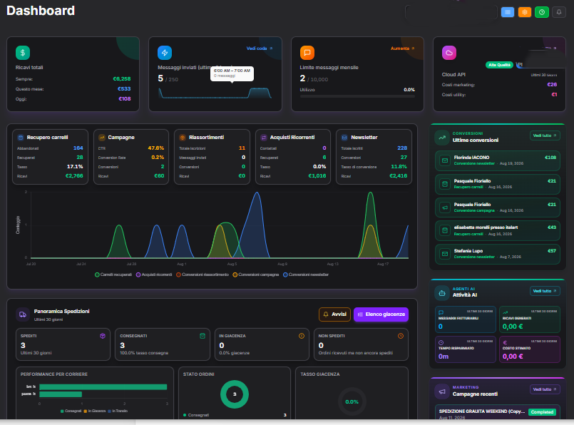 Dashboard di eContact con automazioni attive e fatturato recuperato